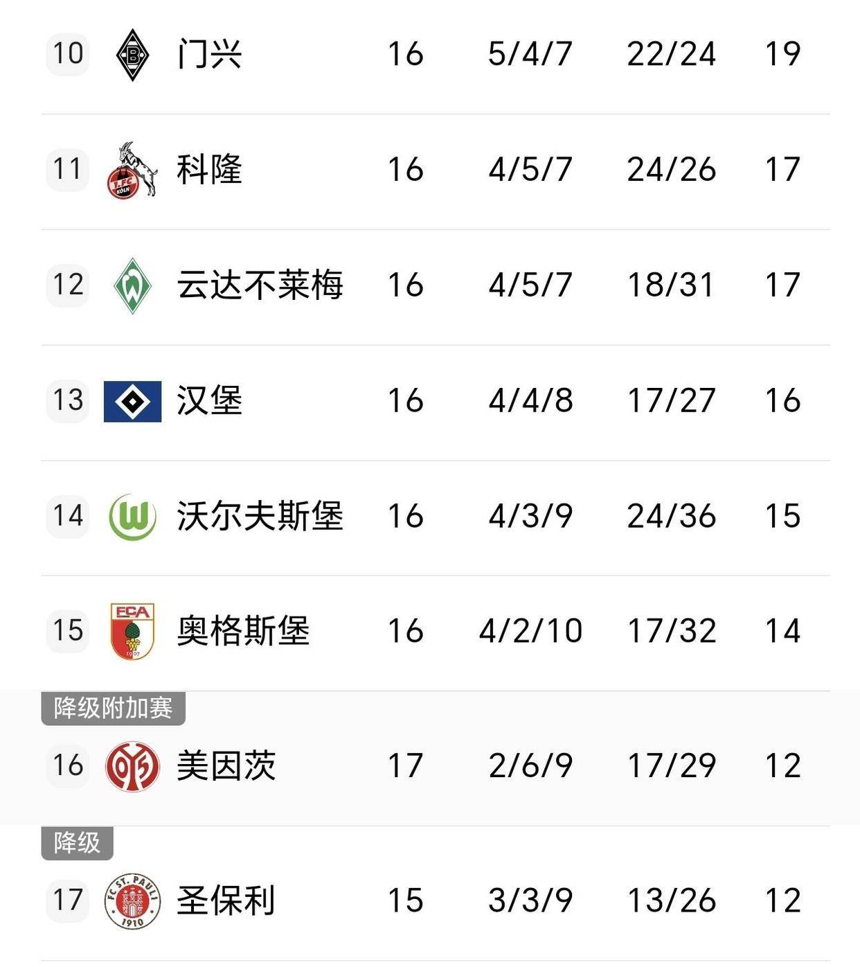 德甲积分榜一夜变天，多特3-0不莱梅，斯图加特3-2法鹰